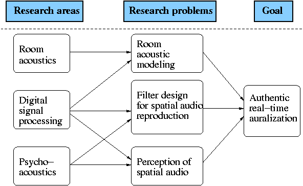 Research areas in SARA
