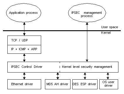 Figure: STREAMS IPSEC, implementation
architecture