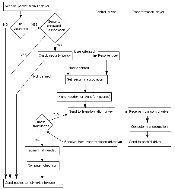 IPSEC control logic for the outgoing traffic