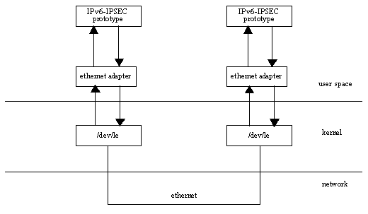 The test environment