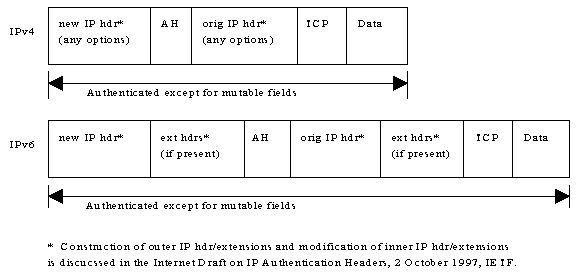 AH tunnel mode positioning for typical IPv4
	and IPv6 packets