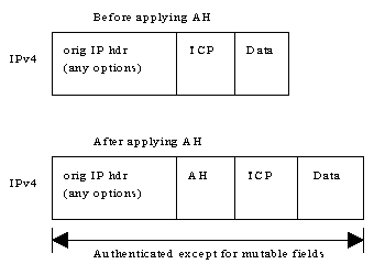 AH under IPv4