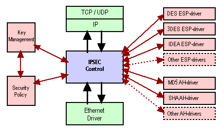 Structure of the design of SecOT